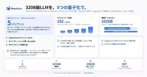 OrcaRouter、320B級オープンウェイトLLM「GLM-5.3-Flash」のApple Silicon向けMLX量子化版を「2-bit Lite」～「6-bit」の5バリアントで公開