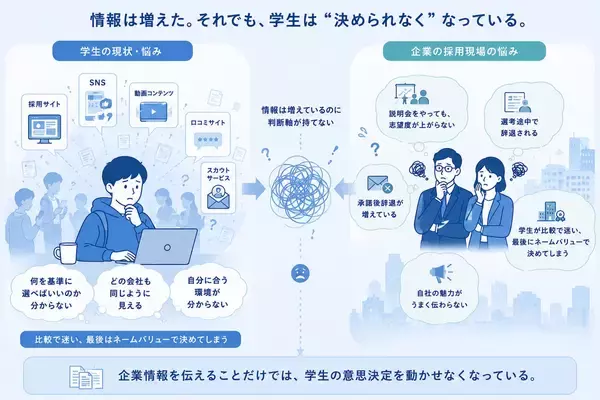 「採用は、「情報提供」から「体験創造」へ。学生クチコミNo.1企業が考える、これからの採用体験」の画像