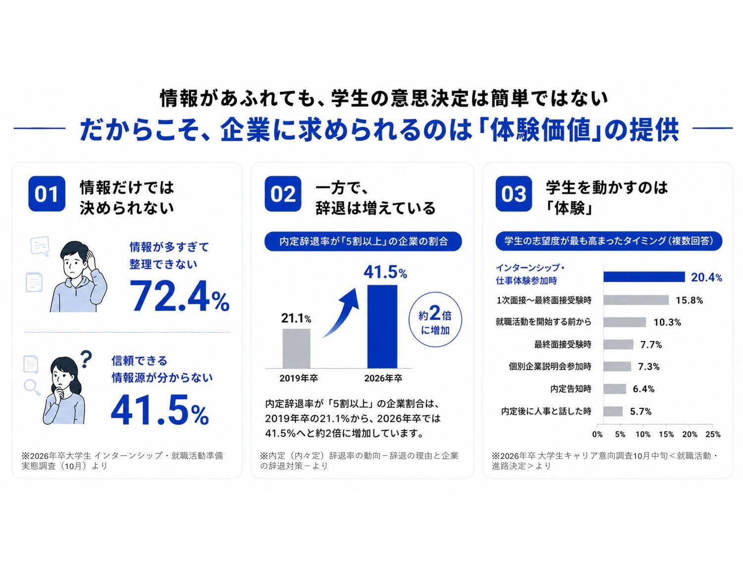 採用は、「情報提供」から「体験創造」へ。学生クチコミNo.1企業が考える、これからの採用体験