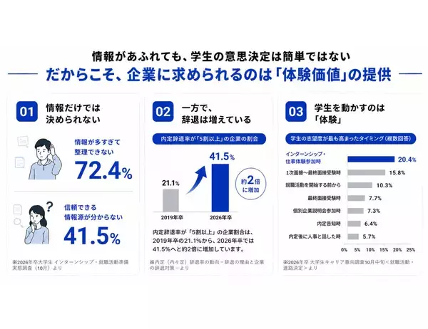「採用は、「情報提供」から「体験創造」へ。学生クチコミNo.1企業が考える、これからの採用体験」の画像