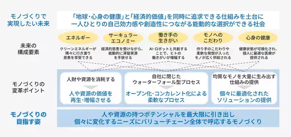 「開かれたモノづくりへ――生産技術のプロフェッショナルが挑む変革と共創」の画像