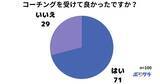 「【調査レポート】コーチングを受けて良かった？「いいえ」と答えた人は全体の◯割！」の画像1
