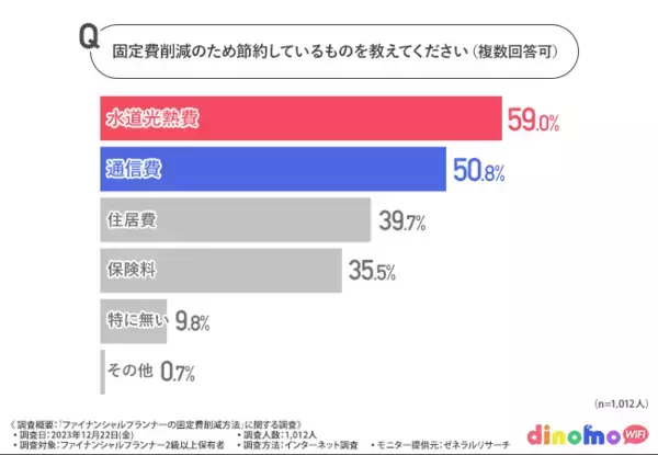 ファイナンシャルプランナーの9割以上が固定費削減には○○の見直しが有効と回答！最も大きな理由は「即効性」