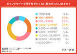 「【ポイントサイトの獲得ポイント調査】70.9％がサイトの貯めやすさに差を実感！獲得したポイントの活用方法は？」の画像1