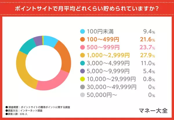 【ポイントサイトの獲得ポイント調査】70.9％がサイトの貯めやすさに差を実感！獲得したポイントの活用方法は？