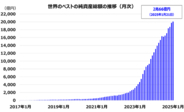 「インベスコ　世界厳選株式オープン【愛称：世界のベスト】」６ファンド合計で運用資産額２兆円に到達