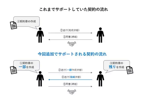 "ファイルレス"をテーマにした電子契約サービス「ルールテック」、契約者双方が共同で契約内容を作成可能に