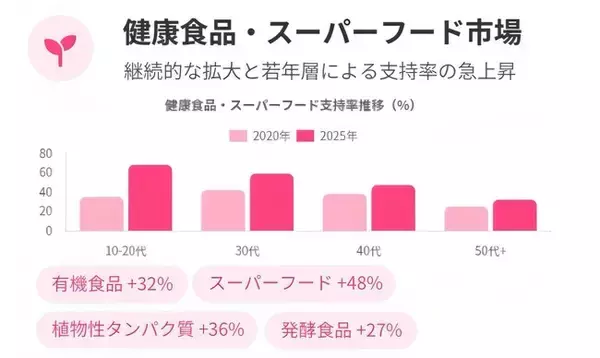 低投資・短期回収の飲食新業態「PLUS」が全国でFCオーナー募集開始