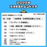 「「冷凍食品トレンド大賞2025」大賞は『冷凍野菜』。業界関係者が選ぶ今年の冷食トレンドランキングを発表！」の画像1