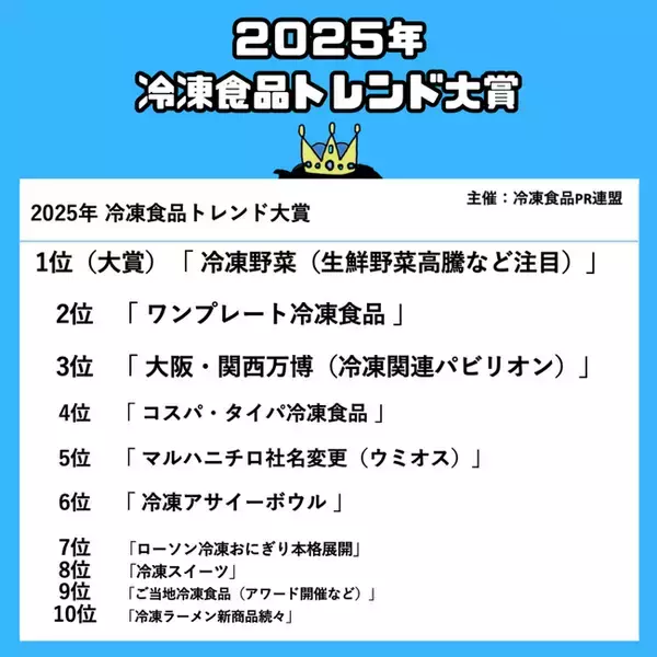 「冷凍食品トレンド大賞2025」大賞は『冷凍野菜』。業界関係者が選ぶ今年の冷食トレンドランキングを発表！