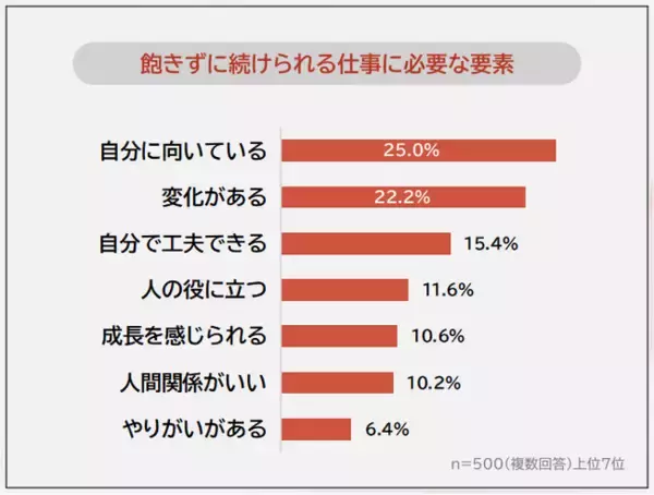 【飽きずに続けやすい仕事ランキング】男女500人アンケート調査