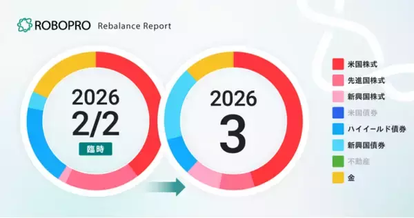 「米国株式を中心に据えつつ、新興国の株式と債券を増やして地域分散に配慮」の画像