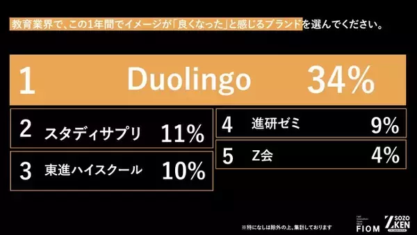 「Z世代はTikTokで勉強する！？1位『Duolingo』(34%)、2位『スタディサプリ』(11%)の異なる支持理由をZ-SOZOKEN（Z世代創造性研究所）が第4弾インサイトサマリーで公開。」の画像