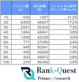 「【2026年5月度調査】フィットネス業界の検索順位別CTRを分析｜SEO会社ランクエスト（ランクエ）調べ」の画像1