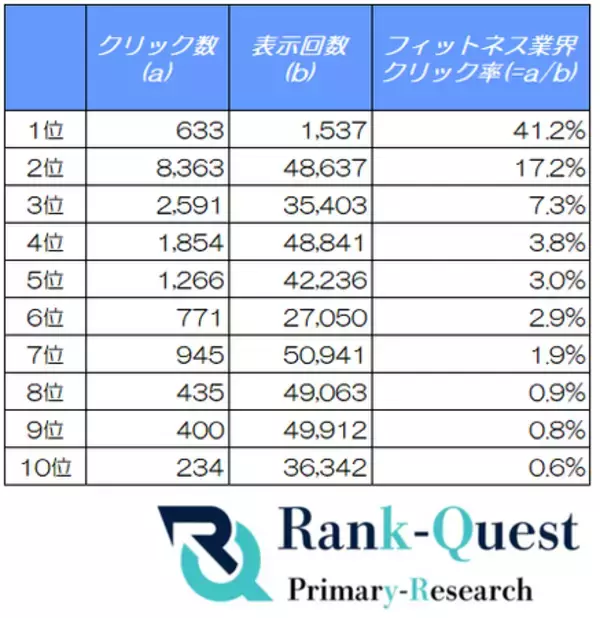 【2026年5月度調査】フィットネス業界の検索順位別CTRを分析｜SEO会社ランクエスト（ランクエ）調べ