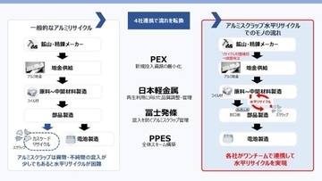4社協働で、車載用電池に使用するアルミ材の水平リサイクルを実現