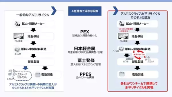 4社協働で、車載用電池に使用するアルミ材の水平リサイクルを実現