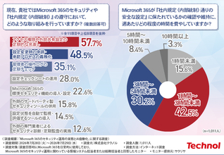 【9割の「管理できている」は過信？】Microsoft 365の勝手な設定変更に約半数が気づけない！4割超が「手動確認」に追われる現場の限界