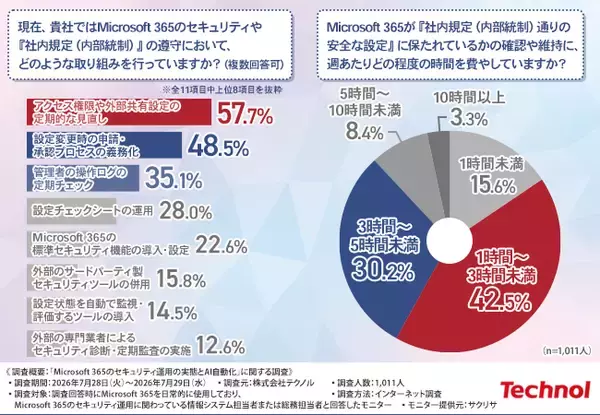 【9割の「管理できている」は過信？】Microsoft 365の勝手な設定変更に約半数が気づけない！4割超が「手動確認」に追われる現場の限界