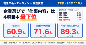 就活生の6割が「転勤NG」、7割が「土日休み」を希望　仕事内容より給料・休み・勤務地を重視【就活の名人エージェント調べ】