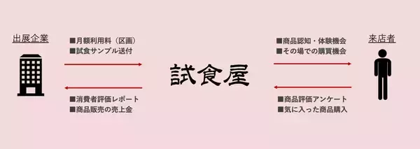 「試食で開く未来の扉。買う前に試食できる体験型店舗「試食屋」の挑戦と、消費者と事業者を繋ぐ新しい形。」の画像