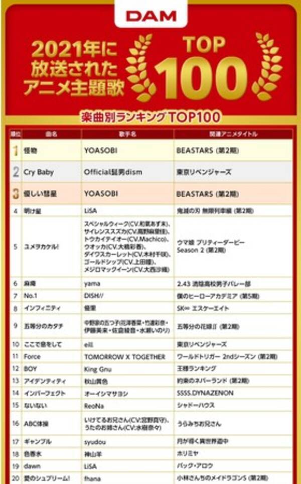 21年放送アニメ主題歌のdamカラオケランキングtop100発表 Beastars と 東京リベンジャーズ がtop3を占める 22年1月24日 エキサイトニュース