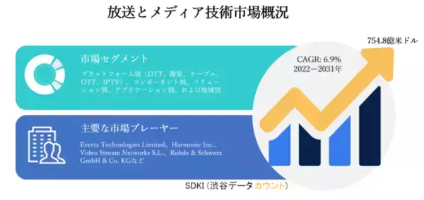 世界の放送とメディア技術市場ープラットフォーム別（DTT、衛星、ケーブル、OTT、IPTV）、コンポーネント別、ソリューション別、アプリケーション別、および地域別ー予測2022ー2031年