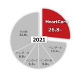 「ハートコアのオールインワンパッケージ型CMS「HeartCore」が連続シェアNo.1(※1)を達成」の画像1