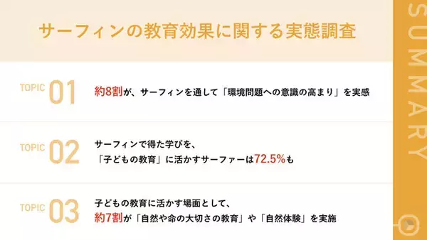 ベテランサーファーの約8割がサーフィンを通して「環境問題への意識が高まり」を実感　73.1%がサーフィンは「子どもの教育」に効果的と回答