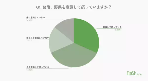 8月31日は野菜の日！約7割が野菜を意識するも「価格・手間」が壁、1食あたりの摂取は2～3種類が多数派