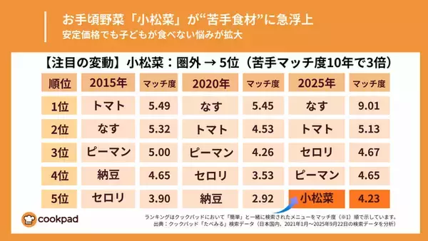物価高で注目のお手頃野菜「小松菜」、実は苦手食材に急浮上｜クックパッド