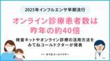 「2025年はインフルエンザが例年より早く流行。オンライン診療の患者数は約40倍に。予防・受診のポイントは？抗原検査キットやオンライン診療の活用方法をみてねコールドクターが発表」の画像1