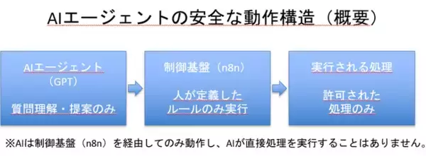 Y4.com、GPTベースの「ヘルスケアAIエージェント」提供開始