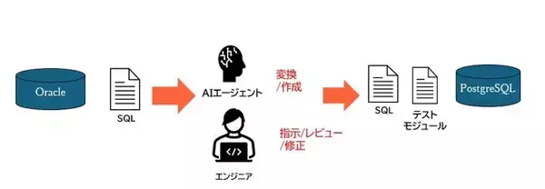 生成AIでマイグレーションを加速、生産性50%向上