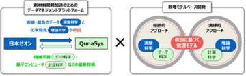 日本ゼオンとQunaSys、数理モデルベースの本格展開に向け業務提携契約を締結