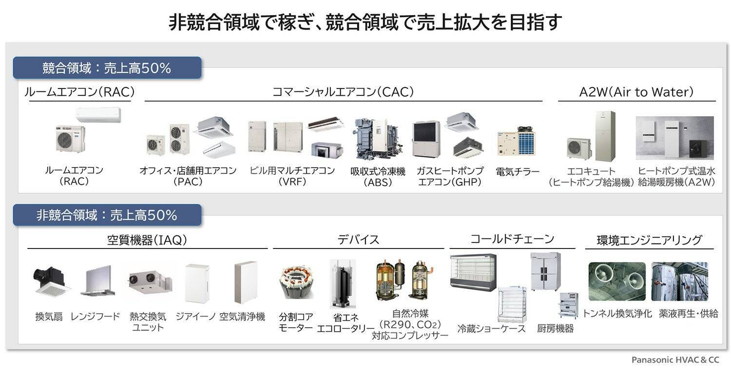 ソリューション領域で「空気・水・食」を核に成長を描く パナソニックHVAC & CCの事業戦略