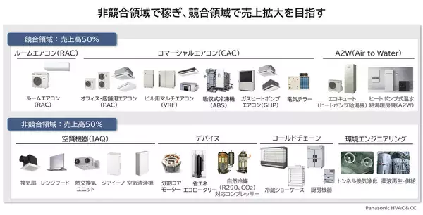 「ソリューション領域で「空気・水・食」を核に成長を描く パナソニックHVAC & CCの事業戦略」の画像