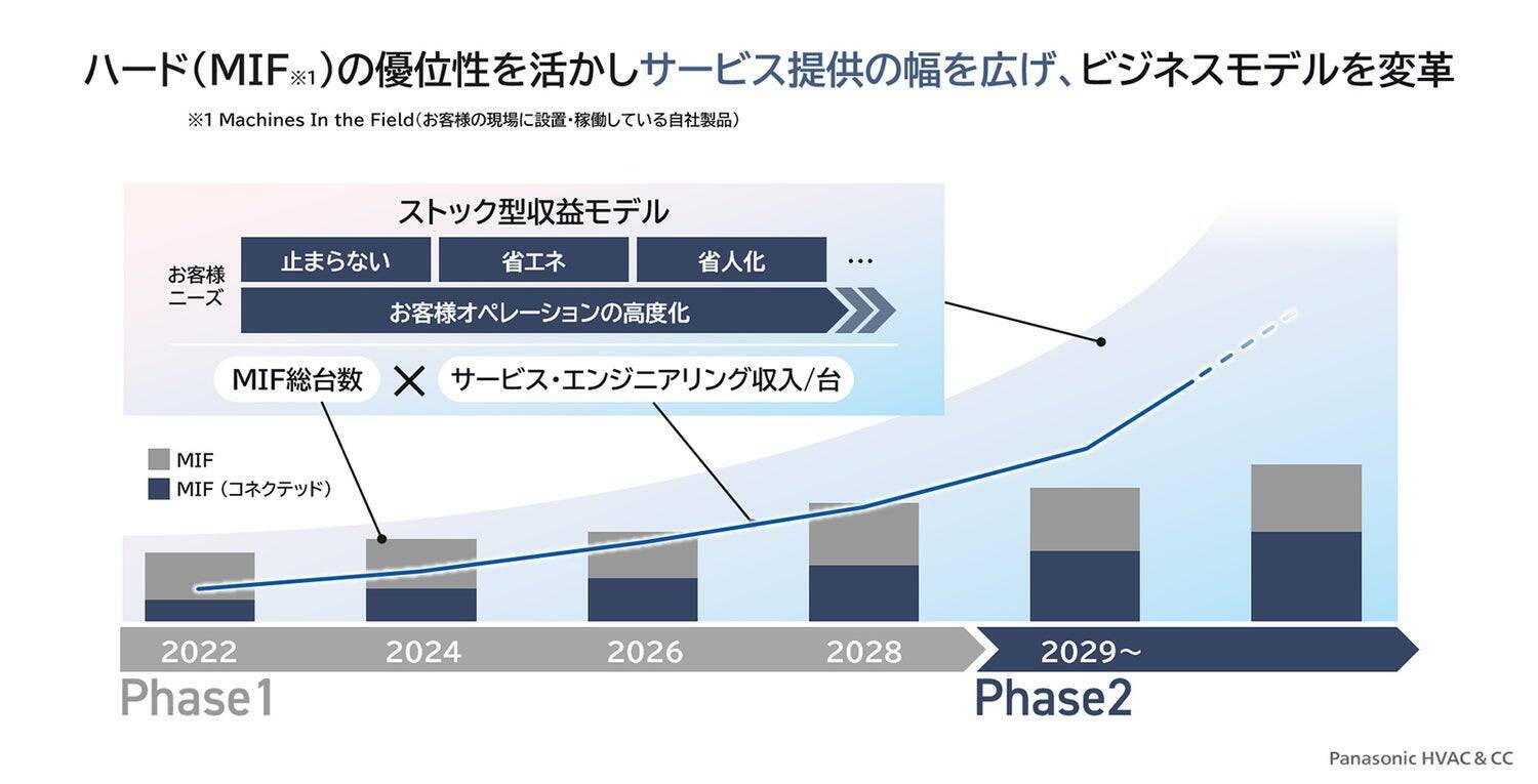 ソリューション領域で「空気・水・食」を核に成長を描く パナソニックHVAC & CCの事業戦略
