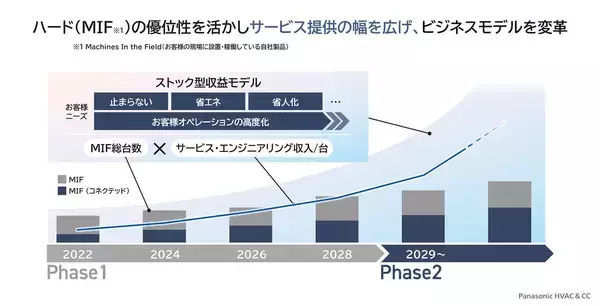 「ソリューション領域で「空気・水・食」を核に成長を描く パナソニックHVAC & CCの事業戦略」の画像