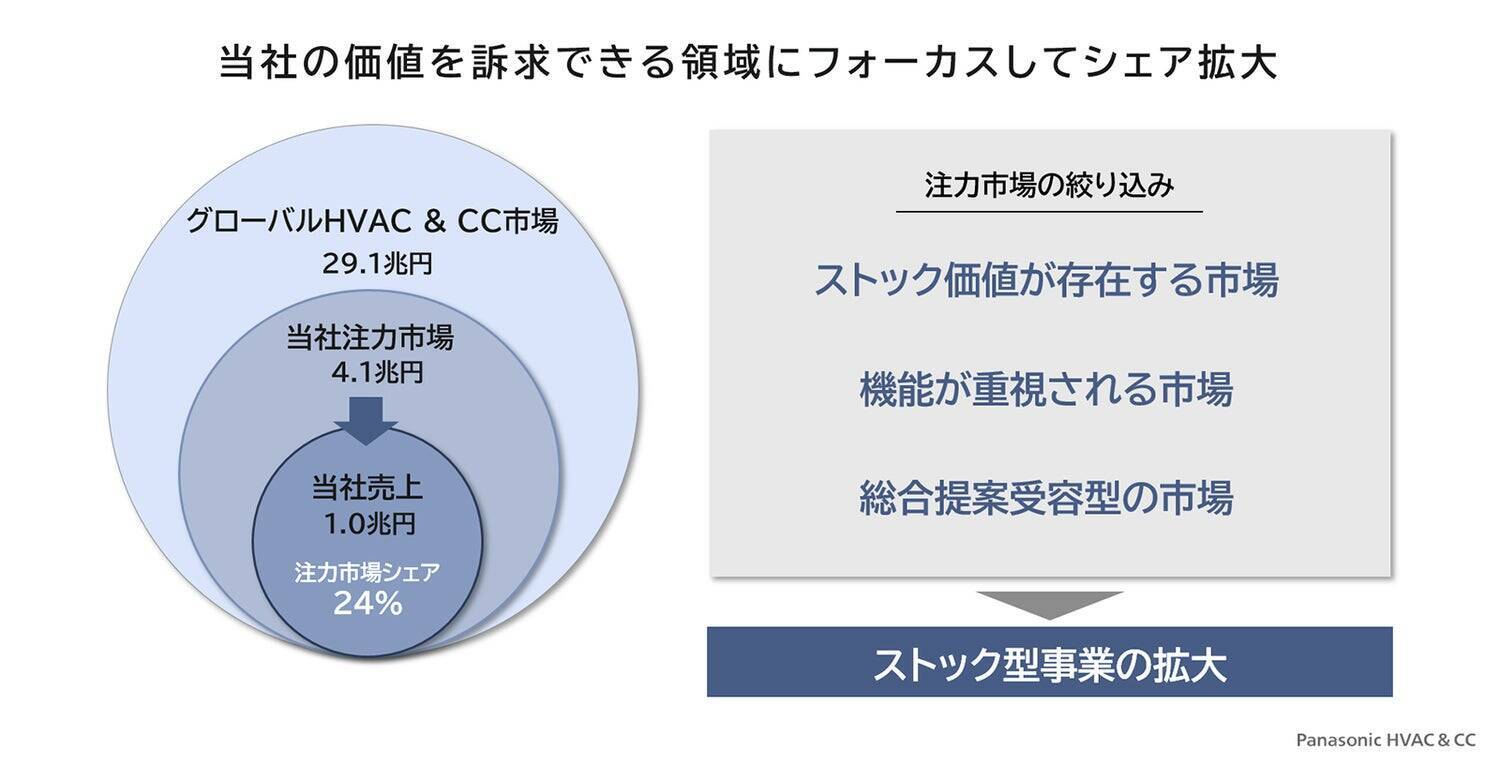 ソリューション領域で「空気・水・食」を核に成長を描く パナソニックHVAC & CCの事業戦略