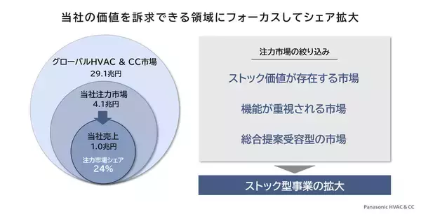 「ソリューション領域で「空気・水・食」を核に成長を描く パナソニックHVAC & CCの事業戦略」の画像
