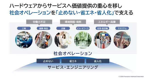 「ソリューション領域で「空気・水・食」を核に成長を描く パナソニックHVAC & CCの事業戦略」の画像