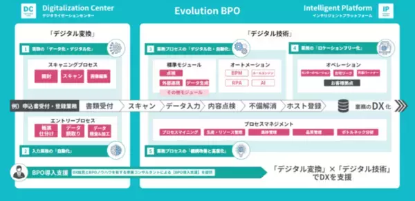 アグレックス、バックオフィス業務をデジタル化・シェアードサービス化する「Evolution BPO」構想の第一弾として、「Digitalization Center」を提供開始