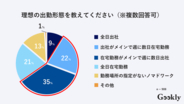 約60％のIT人材が出社と在宅勤務のバランスを重視、特に20代でその傾向が見られる| IT転職エージェント「ギークリー」【コロナ禍のIT人材の働き方】のアンケートを公開