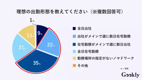 約60％のIT人材が出社と在宅勤務のバランスを重視、特に20代でその傾向が見られる| IT転職エージェント「ギークリー」【コロナ禍のIT人材の働き方】のアンケートを公開