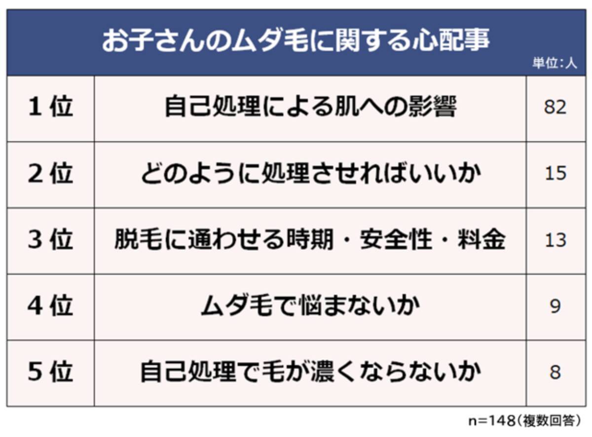 陰毛生えかけ小学生 お子さんのムダ毛の悩みランキング】小中高生の娘がいる母親148人アンケート調査 (2023年4月19日) - エキサイトニュース