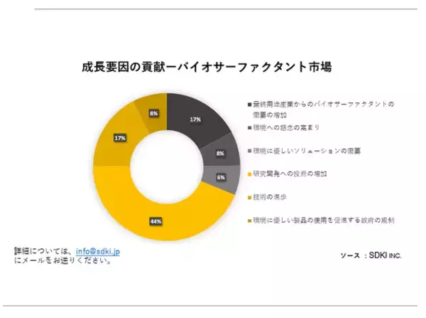 バイオサーファクタント市場（Biosurfactant Market）に関する詳細な調査は、2023年のそのランドスケープを理解するために実施されました。