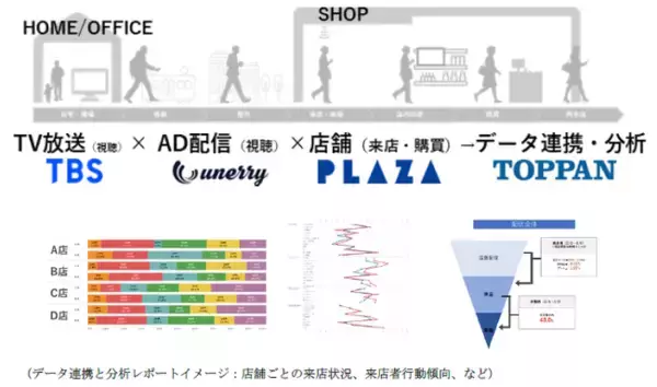 プラザスタイル、TOPPAN、TBSホールディングス、unerry、メーカーとの店舗DX共創スペース「PLAZA AGILE COMMUNICATION LAB.」を提供開始