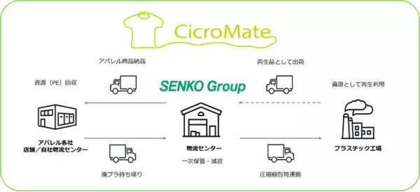 循環型社会の実現を目指す東京ソワール 資源循環プラットフォーム「CicroMate」に参加