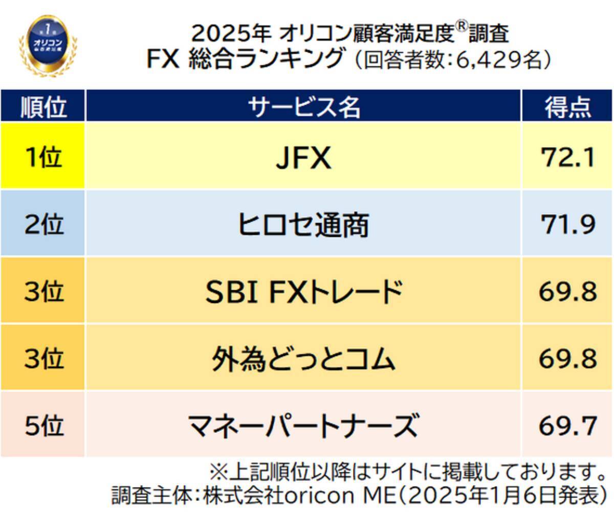 2025年 満足度の高い『FX』ランキング ｜ 【JFX】が2010年の調査開始以来 初の総合1位に（オリコン顧客満足度(R)調査） - エキサイト ニュース